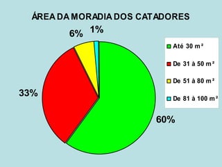 ÁREA DA MORADIA DOS CATADORES
        6% 1%
                           Até 30 m ²

                           De 31 à 50 m ²

                           De 51 à 80 m ²

33%                        De 81 à 100 m ²


                        60%
 