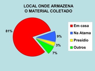 LOCAL ONDE ARMAZENA
      O MATERIAL COLETADO


                            Em casa
81%
                            Na Atama
                  9%
                            Presídio
                  3%
                            Outros
                7%
 