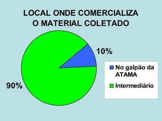 LOCAL ONDE COMERCIALIZA
        O MATERIAL COLETADO


                    10%
                          No galpão da
                          ATAMA
90%                       Intermediário
 