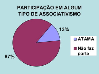 PARTICIPAÇÃO EM ALGUM
      TIPO DE ASSOCIATIVISMO


                    13%
                          ATAMA

                          Não faz
                          parte
87%
 
