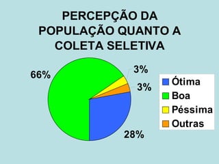 PERCEPÇÃO DA
 POPULAÇÃO QUANTO A
   COLETA SELETIVA
             3%
66%
                  Ótima
             3%
                  Boa
                  Péssima
                  Outras
           28%
 