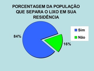 PORCENTAGEM DA POPULAÇÃO
 QUE SEPARA O LIXO EM SUA
       RESIDÊNCIA

                        Sim
84%                     Não
                  16%
 