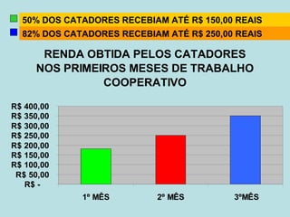50% DOS CATADORES RECEBIAM ATÉ R$ 150,00 REAIS
  82% DOS CATADORES RECEBIAM ATÉ R$ 250,00 REAIS

      RENDA OBTIDA PELOS CATADORES
     NOS PRIMEIROS MESES DE TRABALHO
               COOPERATIVO

R$ 400,00
R$ 350,00
R$ 300,00
R$ 250,00
R$ 200,00
R$ 150,00
R$ 100,00
 R$ 50,00
   R$ -
             1º MÊS        2º MÊS         3ºMÊS
 