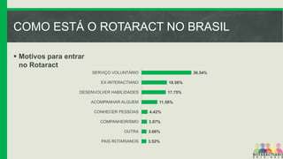 COMO ESTÁ O ROTARACT NO BRASIL
 Motivos para entrar
no Rotaract
SERVIÇO VOLUNTÁRIO

36.54%

EX-INTERACTIANO

18.56%

DESENVOLVER HABILIDADES

17.75%

ACOMPANHAR ALGUEM

11.58%

CONHECER PESSOAS

4.42%

COMPANHEIRISMO

3.97%

OUTRA

3.66%

PAIS ROTARIANOS

3.52%

 