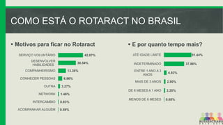 COMO ESTÁ O ROTARACT NO BRASIL
 Motivos para ficar no Rotaract
SERVIÇO VOLUNTÁRIO

42.87%

DESENVOLVER
HABILIDADES
COMPANHEIRISMO
CONHECER PESSOAS

30.54%
13.38%

 E por quanto tempo mais?
ATÉ IDADE LIMITE

51.44%

INDETERMINADO

ENTRE 1 ANO A 3
ANOS

37.86%
4.93%

6.96%
MAIS DE 3 ANOS
DE 6 MESES A 1 ANO

OUTRA

2.90%
2.20%

MENOS DE 6 MESES

0.68%

3.27%

NETWORK

1.46%

INTERCAMBIO

0.93%

ACOMPANHAR ALGUÉM

0.59%

 