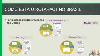 COMO ESTÁ O ROTARACT NO BRASIL
 Participação dos Rotaractianos
nos Clubes

Em campanhas e
projetos
Com algum

Presente
47.35%

Comprometi
do
45.30%

Participa
sem se
envolver
2.17%
Desmotivado
0.31%

Nos cargos
Presente
40.28%

Comprome
tido
48.73%

Com algum
desanimo
7.69%
Participa
sem se
envolver
2.39%
Desmotiva
do
0.90%

Média: 90%

desanimo
[PORCENTA
GEM]

Nas reuniões
Presente
36.82%

Comprometid
o
53.38%

Com algum
desanimo
[PORCENTA
GEM]

Participa sem
se envolver
2.59%
Desmotivado
0.73%

 