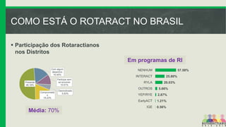 COMO ESTÁ O ROTARACT NO BRASIL
 Participação dos Rotaractianos
nos Distritos
Em programas de RI
Com algum
desanimo
16.45%

Participa sem
se envolver
10.51%

Presente
49.18%
Comprometid
o
18.23%

Desmotivado
5.63%

NENHUM
INTERACT
RYLA
OUTROS

57.58%
25.80%

20.03%
5.66%
2.87%

EarlyACT

Média: 70%

YEP/RYE

1.21%

IGE

0.56%

 