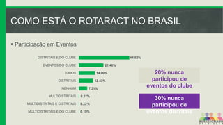 COMO ESTÁ O ROTARACT NO BRASIL
 Participação em Eventos
DISTRITAIS E DO CLUBE

44.03%

EVENTOS DO CLUBE

21.46%

TODOS

14.00%

DISTRITAIS
NENHUM

12.43%
7.31%

MULTIDISTRITAIS

0.37%

MULTIDISTRITAIS E DISTRITAIS

0.22%

MULTIDISTRITAIS E DO CLUBE

0.19%

20% nunca
participou de
eventos do clube
30% nunca
participou de
eventos distritais

 