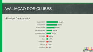 AVALIAÇÃO DOS CLUBES
 Principal Característica
REALIZADOR

25.58%

ACOLHEDOR

22.87%

PLANEJADOR

17.75%

PROFISSIONAL

11.97%

COMPANHEIRO

10.03%

IMATURO

3.94%

Outra

3.30%

CONFUSO

2.51%

INERTE

1.35%

FECHADO

0.70%

 