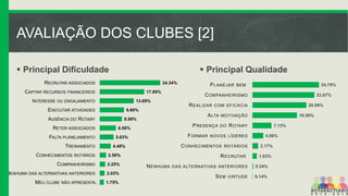 AVALIAÇÃO DOS CLUBES [2]
 Principal Dificuldade

 Principal Qualidade

RECRUTAR ASSOCIADOS
CAPTAR RECURSOS

24.34%
17.89%

FINANCEIROS

INTERESSE OU ENGAJAMENTO

13.69%

EXECUTAR ATIVIDADES

FALTA PLANEJAMENTO
TREINAMENTO
CONHECIMENTOS

C OMPANHEIRISMO
R EALIZAR

23.07%
20.08%

COM EFICÁCIA

A LTA

8.99%

P RESENÇA

6.56%

F ORMAR

5.63%

2.59%

COMPANHEIRISMO

2.25%

NENHUMA DAS ALTERNATIVAS ANTERIORES

2.03%
1.75%

DO

R OTARY

NOVOS LÍDERES
ROTÁRIOS

R ECRUTAR
N ENHUMA

16.59%

MOTIVAÇÃO

C ONHECIMENTOS

4.48%

ROTÁRIOS

MEU CLUBE NÃO APRESENTA…

24.79%

BEM

9.80%

AUSÊNCIA DO ROTARY
RETER ASSOCIADOS

P LANEJAR

DAS ALTERNATIVAS ANTERIORES

S EM

VIRTUDE

7.13%
4.06%
2.17%
1.63%
0.34%
0.14%

 