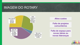 IMAGEM DO ROTARY

Sem Opiniao
sobre o
assunto
28.00%

Quer ser
rotariano, m
as algo
atrapalha
40.25%

Será
rotariano
após o
Rotaract
27.49%

Altos custos
Falta de projetos
comunitários

Não será
rotariano, se
desmotivou
4.25%

Falta de espaço para
novas ideias ou
novas lideranças

 