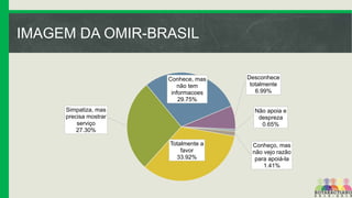 IMAGEM DA OMIR-BRASIL
Conhece, mas
não tem
informacoes
29.75%
Simpatiza, mas
precisa mostrar
serviço
27.30%

Desconhece
totalmente
6.99%
Não apoia e
despreza
0.65%

Totalmente a
favor
33.92%

Conheço, mas
não vejo razão
para apoiá-la
1.41%

 