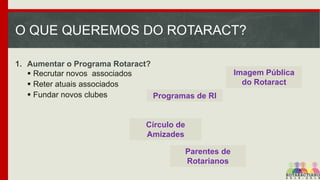 O QUE QUEREMOS DO ROTARACT?
1. Aumentar o Programa Rotaract?
 Recrutar novos associados
 Reter atuais associados
 Fundar novos clubes
Programas de RI

Círculo de
Amizades
Parentes de
Rotarianos

Imagem Pública
do Rotaract

 