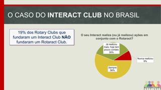 O CASO DO INTERACT CLUB NO BRASIL
19% dos Rotary Clubs que
fundaram um Interact Club NÃO
fundaram um Rotaract Club.

O seu Interact realiza (ou já realizou) ações em
conjunto com o Rotaract?
Já realizou
mais, hoje tem
pouco contato
35%
Nunca realizou
9%
Sempre
56%

 