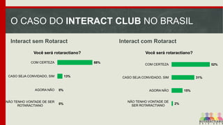 O CASO DO INTERACT CLUB NO BRASIL
Interact sem Rotaract

Interact com Rotaract

Você será rotaractiano?
COM CERTEZA

Você será rotaractiano?
88%

CASO SEJA CONVIDADO, SIM

13%

COM CERTEZA

52%

CASO SEJA CONVIDADO, SIM

AGORA NÃO

0%

AGORA NÃO

NÃO TENHO VONTADE DE SER
ROTARACTIANO

0%

NÃO TENHO VONTADE DE
SER ROTARACTIANO

31%

15%

2%

 