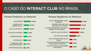O CASO DO INTERACT CLUB NO BRASIL
Pontos Positivos no Rotaract
MATURIDADE

13.42%

POUCA PROXIMIDADE COM O
INTERACT

10.74%
10.07%

15.85%

ROTARACTIANO SE ACHA
SUPERIOR AO INTERACT
OUTRAS PRIORIDADES QUE NÃO O
TRABALHO VOLUNTÁRIO

EXEMPLOS DE
LIDERES PELO…
IGUAL AO INTERACT

Pontos Negativos no Rotaract

14.63%
13.41%

AJUDAR AO PRÓXIMO

7.38%

DISPUTA COM O INTERACT

COMPANHEIRISMO

6.71%

FALTA DE MOTIVAÇÃO

6.04%

POUCO ESPAÇO PARA NOVAS
IDÉIAS

3.66%

4.03%

FALTA DE RECONHECIMENTO EM
PROJETOS EM CONJUNTO

3.66%

3.36%

FALTA DE ESPAÇO EM REUNIÕES
CONJUNTAS

3.66%

EXPERIÊNCIA
LIBERDADE PARA
REALIZAR MAIORES…
RESPONSABILIDADE

12.20%
8.54%

 