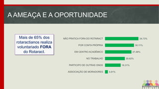 A AMEAÇA E A OPORTUNIDADE

Mais de 65% dos
rotaractianos realiza
voluntariado FORA
do Rotaract.

NÃO PRATICA FORA DO ROTARACT

34.73%

POR CONTA PRÓPRIA

30.11%

EM CENTRO ACADÊMICO

27.49%

NO TRABALHO

20.62%

PARTICIPO DE OUTRAS ONGS
ASSOCIAÇÃO DE MORADORES

16.31%
3.01%

 