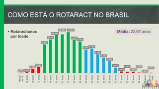 COMO ESTÁ O ROTARACT NO BRASIL
10.68% 11.27%

 Rotaractianos
por Idade

Média: 22,67 anos

10.59%
9.27%

9.15%

8.73%

7.89%
6.51% 6.76%
5.18%
4.25%
3.30%

0.17%
0.39%

0.11%

36 ou
mais

0.06%

35 anos

32 anos

30 anos

29 anos

28 anos

27 anos

26 anos

25 anos

24 anos

23 anos

22 anos

21 anos

20 anos

19 anos

18 anos

17 anos

16 anos

15 anos

31 anos

0.48%

0.11% 0.28%

Menos
de 15

0.39%

34 anos

1.55%

33 anos

1.69%

1.18%

 