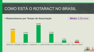 COMO ESTÁ O ROTARACT NO BRASIL
 Rotaractianos por Tempo de Associação

Média: 2,26 anos

34.48%

23.80%
17.07%

17.72%

4.70%
2.23%
MENOS DE 6 MESES E 6 MESES A 1 ANO
D
ENTRE 1 E 3 ANOS ENTRE 3 E 6 ANOS ENTRE 6 E 9 ANOS MAIS DE 9 ANOS

 