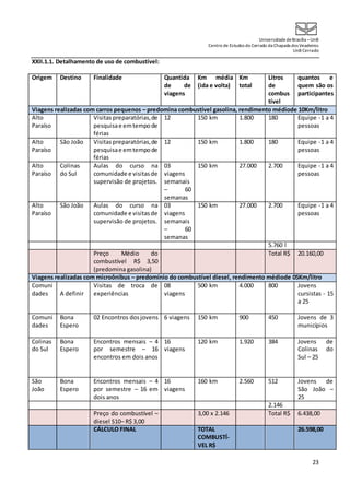 UniversidadedeBrasília –UnB
Centro de Estudos do Cerrado da Chapada dos Veadeiros
UnB Cerrado
23
XXII.1.1. Detalhamento de uso de combustível:
Origem Destino Finalidade Quantida
de de
viagens
Km média
(ida e volta)
Km
total
Litros
de
combus
tível
quantos e
quem são os
participantes
Viagens realizadas com carros pequenos – predomina combustível gasolina, rendimento médiode 10Km/litro
Alto
Paraíso
Visitas preparatórias,de
pesquisae emtempode
férias
12 150 km 1.800 180 Equipe -1 a 4
pessoas
Alto
Paraíso
São João Visitaspreparatórias,de
pesquisae emtempode
férias
12 150 km 1.800 180 Equipe -1 a 4
pessoas
Alto
Paraíso
Colinas
do Sul
Aulas do curso na
comunidade e visitasde
supervisão de projetos.
03
viagens
semanais
– 60
semanas
150 km 27.000 2.700 Equipe -1 a 4
pessoas
Alto
Paraíso
São João Aulas do curso na
comunidade e visitasde
supervisão de projetos.
03
viagens
semanais
– 60
semanas
150 km 27.000 2.700 Equipe -1 a 4
pessoas
5.760 l
Preço Médio do
combustível R$ 3,50
(predomina gasolina)
Total R$ 20.160,00
Viagens realizadas com microônibus – predomínio do combustível diesel, rendimento médiode 05Km/litro
Comuni
dades A definir
Visitas de troca de
experiências
08
viagens
500 km 4.000 800 Jovens
cursistas - 15
a 25
Comuni
dades
Bona
Espero
02 Encontros dosjovens 6 viagens 150 km 900 450 Jovens de 3
municípios
Colinas
do Sul
Bona
Espero
Encontros mensais – 4
por semestre – 16
encontros em dois anos
16
viagens
120 km 1.920 384 Jovens de
Colinas do
Sul – 25
São
João
Bona
Espero
Encontros mensais – 4
por semestre – 16 em
dois anos
16
viagens
160 km 2.560 512 Jovens de
São João –
25
2.146
Preço do combustível –
diesel S10– R$ 3,00
3,00 x 2.146 Total R$ 6.438,00
CÁLCULO FINAL TOTAL
COMBUSTÍ-
VEL R$
26.598,00
 