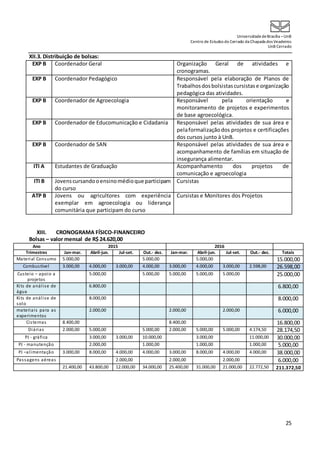 UniversidadedeBrasília –UnB
Centro de Estudos do Cerrado da Chapada dos Veadeiros
UnB Cerrado
25
XII.3. Distribuição de bolsas:
EXP B Coordenador Geral Organização Geral de atividades e
cronogramas.
EXP B Coordenador Pedagógico Responsável pela elaboração de Planos de
Trabalhosdosbolsistascursistase organização
pedagógica das atividades.
EXP B Coordenador de Agroecologia Responsável pela orientação e
monitoramento de projetos e experimentos
de base agroecológica.
EXP B Coordenador de Educomunicação e Cidadania Responsável pelas atividades de sua área e
pelaformalizaçãodos projetos e certificações
dos cursos junto à UnB.
EXP B Coordenador de SAN Responsável pelas atividades de sua área e
acompanhamento de famílias em situação de
insegurança alimentar.
ITI A Estudantes de Graduação Acompanhamento dos projetos de
comunicação e agroecologia
ITI B Jovenscursandooensinomédioque participam
do curso
Cursistas
ATP B Jovens ou agricultores com experiência
exemplar em agroecologia ou liderança
comunitária que participam do curso
Cursistas e Monitores dos Projetos
XIII. CRONOGRAMA FÍSICO-FINANCEIRO
Bolsas – valor mensal de R$ 24.620,00
Ano 2015 2016
Trimestres Jan-mar. Abril-jun. Jul-set. Out.- dez. Jan-mar. Abril-jun. Jul-set. Out.- dez. Totais
Material Consumo 5.000,00 5.000,00 5.000,00 15.000,00
Combustível 3.000,00 4.000,00 3.000,00 4.000,00 3.000,00 4.000,00 3.000,00 2.598,00 26.598,00
Custeio – apoio a
projetos
5.000,00 5.000,00 5.000,00 5.000,00 5.000,00 25.000,00
Kits de análise de
água
6.800,00 6.800,00
Kits de análise de
solo
8.000,00 8.000,00
materiais para as
experimentos
2.000,00 2.000,00 2.000,00 6.000,00
Cisternas 8.400,00 8.400,00 16.800,00
Diárias 2.000,00 5.000,00 5.000,00 2.000,00 5.000,00 5.000,00 4.174,50 28.174,50
PJ - gráfica 3.000,00 3.000,00 10.000,00 3.000,00 11.000,00 30.000,00
PJ - manutenção 2.000,00 1.000,00 1.000,00 1.000,00 5.000,00
PJ –alimentação 3.000,00 8.000,00 4.000,00 4.000,00 3.000,00 8.000,00 4.000,00 4.000,00 38.000,00
Passagens aéreas 2.000,00 2.000,00 2.000,00 6.000,00
21.400,00 43.800,00 12.000,00 34.000,00 25.400,00 31.000,00 21.000,00 22.772,50 211.372,50
 
