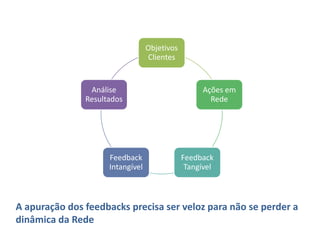 Resultados e RedesA verdadeira arte não é só a expressão de um sentimento, mas também o resultado de uma inteligência viva -  Berlage , Hendrik