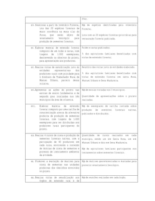 Ufac.

xiv. Selecionar a partir do Inventário Florestal,   N⁰ de espécies identificadas pelo Inventário
         lista das 20 espécies florestais de        Florestal.
         maior ocorrência na mata ciliar do
         Purus, que serão objeto de                 Lista com as 20 espécies florestais prioritárias para
         levantamento       fenológico      para    restauração florestal publicada.
         produção de sementes florestais.

xv. Elaborar material de extensão florestal Folder e cartaz publicados.
        composto de um folder e cartaz, com
        tiragens de 1.000 exemplares, % dos agricultores familiares beneficiados com
        descrevendo os objetivos do projeto, visitas de extensão florestal.
        para apresentação aos produtores.

xvi. Realizar visitas de sensibilização junto às    Relatório das visitas junto às entidades elaborado.
        entidades       representativas      dos
        produtores rurais com prioridade para       % dos agricultores familiares beneficiados com
        o Sindicato de Trabalhador Rural de         visitas de extensão florestal em santa Rosa,
        Manuel Urbano, parceiro dessa               Manuel Urbano e Sena Madureira.
        iniciativa.

xvii.Apresentar as ações do projeto nas N⁰ de escolas visitadas nos 3 municípios.
         escolas de ensino fundamental e de
         segundo grau localizadas nos três Quantidade de apresentações sobre o projeto
         municípios da área de influencia.  realizadas.

xviii.   Elaborar material de extensão N⁰ de exemplares de cartilha ilustrada sobre
         florestal composto por uma cartilha de produção de sementes florestais nativas,
         conscientização acerca da alternativa publicados e distribuídos.
         produtiva de produção de sementes
         florestais, com tiragens de 1.000
         exemplares para ser distribuídas aos
         produtores rurais participantes do
         projeto.

xix. Realizar 4 cursos de coleta e produção de      Quantidade de cursos realizados em cada
        sementes florestais nativas, com a          município, sendo um em Santa Rosa, um em
        participação de 40 produtores em            Manuel Urbano e dois em Sena Madureira.
        cada curso, envolvendo o conteúdo
        de técnicas de coleta de sementes e         N⁰ de agricultores familiares participantes nos
        processo de licenciamento ambiental         treinamentos sobre sementes florestais.
        da atividade.

xx. Promover a marcação de matrizes para N⁰ de matrizes georeferenciadas e marcadas para
       coleta de sementes nas unidades posterior levantamento fenológico.
       produtivas dos ribeirinhos envolvidos
       no projeto.

xxi. Realizar visitas de sensibilização aos N⁰ de reuniões realizadas em cada órgão.
        órgãos de extensão rural e de
 