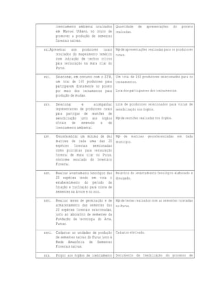 licenciamento ambiental localizados Quantidade     de   apresentações   do    projeto
          em Manuel Urbano, no intuito de realizadas.
          promover a produção de sementes
          florestais nativas.

xxii.Apresentar aos produtores rurais N⁰ de apresentações realizadas para os produtores
         resultados do mapeamento temático rurais.
         com indicação de trechos críticos
         para restauração na mata ciliar do
         Purus.

xxiii.    Selecionar, em conjunto com o STR, Um total de 160 produtores selecionados para os
          um total de 160 produtores para treinamentos.
          participarem diretamente no projeto
          por meio dos treinamentos para Lista dos participantes dos treinamentos.
          produção de mudas.

xxiv.     Selecionar      e        acompanhar Lista de produtores selecionados para visitas de
          representantes de produtores rurais sensibilização nos órgãos.
          para participar de reuniões de
          sensibilização junto aos órgãos N⁰ de reuniões realizadas nos órgãos.
          oficiais de     extensão     e   de
          licenciamento ambiental.

xxv.      Georeferenciar um mínimo de dez N⁰ de matrizes georeferenciadas em cada
          matrizes de cada uma das 20 município.
          espécies florestais selecionadas
          como prioritárias para restauração
          florestal de mata ciliar no Purus,
          conforme resultado do Inventário
          Florestal.

xxvi.     Realizar levantamento fenológico das Relatório do levantamento fenológico elaborado e
          20 espécies tendo em vista o divulgado.
          estabelecimento do período de
          floração e frutificação para coleta de
          sementes na árvore e no solo.

xxvii.    Realizar testes de germinação e de N⁰ de testes realizados com as sementes coletadas
          armazenamento das sementes das no Purus.
          20 espécies florestais selecionadas,
          junto ao laboratório de sementes da
          Fundação de tecnologia do Acre,
          Funtac.

xxviii.   Cadastrar as unidades de produção Cadastro efetivado.
          de sementes nativas do Purus junto à
          Rede Amazônica de Sementes
          Florestais nativas.

xxix.     Propor aos órgãos de licenciamento Documento de flexibilização do processo de
 