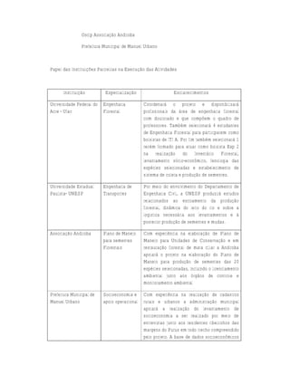Oscip Associação Andiroba

                Prefeitura Municipal de Manuel Urbano



Papel das Instituições Parceiras na Execução das Atividades



      Instituição          Especialização                    Esclarecimentos

Universidade Federal do   Engenharia          Coordenará o projeto e disponibilizará
Acre - Ufac               Florestal           profissionais da área de engenharia florestal
                                              com doutorado e que compõem o quadro de
                                              professores. Também selecionará 4 estudantes
                                              de Engenharia Florestal para participarem como
                                              bolsistas de ITI A. Por fim também selecionará 1
                                              recém formado para atuar como bolsista Exp 2
                                              na realização do Inventário Florestal,
                                              levantamento sócio-econômico, fenologia das
                                              espécies selecionadas e estabelecimento de
                                              sistema de coleta e produção de sementes.

Universidade Estadual     Engenharia de       Por meio do envolvimento do Departamento de
Paulista- UNESP           Transportes         Engenharia Civil, a UNESP produzirá estudos
                                              relacionados ao escoamento da produção
                                              florestal, dinâmica do leito do rio e sobre a
                                              logística necessária aos levantamentos e à
                                              posterior produção de sementes e mudas.

Associação Andiroba       Plano de Manejo     Com experiência na elaboração de Plano de
                          para sementes       Manejo para Unidades de Conservação e em
                          Florestais          restauração florestal de mata ciliar a Andiroba
                                              apoiará o projeto na elaboração do Plano de
                                              Manejo para produção de sementes das 20
                                              espécies selecionadas, incluindo o licenciamento
                                              ambiental junto aos órgãos de controle e
                                              monitoramento ambiental

Prefeitura Municipal de   Socioeconomia e     Com experiência na realização de cadastros
Manuel Urbano             apoio operacional   rurais e urbanos a administração municipal
                                              apoiará a realização do levantamento de
                                              socioeconomia a ser realizado por meio de
                                              entrevistas junto aos residentes ribeirinhos das
                                              margens do Purus em todo trecho compreendido
                                              pelo projeto. A base de dados socioeconômicos
 