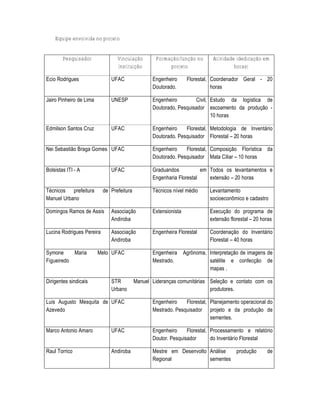Equipe envolvida no projeto


        Pesquisador              Vinculação        Formação/função no         Atividade (dedicação em
                                 Instituição            projeto                        horas)

Ecio Rodrigues                UFAC                Engenheiro       Florestal, Coordenador Geral - 20
                                                  Doutorado.                  horas

Jairo Pinheiro de Lima        UNESP               Engenheiro         Civil, Estudo da log•stica de
                                                  Doutorado, Pesquisador escoamento da produ†‡o -
                                                                            10 horas

Edmilson Santos Cruz          UFAC                Engenheiro    Florestal, Metodologia de Invent„rio
                                                  Doutorado. Pesquisador Florestal – 20 horas

Nei Sebasti‡o Braga Gomes UFAC                    Engenheiro    Florestal, Composi†‡o Flor•stica da
                                                  Doutorado. Pesquisador Mata Ciliar – 10 horas

Bolsistas ITI - A             UFAC                Graduandos           em Todos os levantamentos e
                                                  Engenharia Florestal    extens‡o – 20 horas

TŠcnicos prefeitura        de Prefeitura          TŠcnicos n•vel mŠdio       Levantamento
Manuel Urbano                                                                socioeconŽmico e cadastro

Domingos Ramos de Assis       Associa†‡o          Extensionista              Execu†‡o do programa de
                              Andiroba                                       extens‡o florestal – 20 horas

Lucina Rodrigues Pereira      Associa†‡o          Engenheira Florestal       Coordena†‡o do Invent„rio
                              Andiroba                                       Florestal – 40 horas

Symone     Maria         Melo UFAC                Engenheira      AgrŽnoma, Interpreta†‡o de imagens de
Figueiredo                                        Mestrado.                 satŠlite e confec†‡o de
                                                                            mapas .

Dirigentes sindicais          STR          Manuel Lideran†as comunit„rias Sele†‡o e contato com os
                              Urbano                                      produtores.

Luis Augusto Mesquita de UFAC                     Engenheiro    Florestal, Planejamento operacional do
Azevedo                                           Mestrado. Pesquisador projeto e da produ†‡o de
                                                                           sementes.

Marco Antonio Amaro           UFAC                Engenheiro     Florestal, Processamento e relat‚rio
                                                  Doutor. Pesquisador       do Invent„rio Florestal

Raul Torrico                  Andiroba            Mestre em Desenvolto An„lise  produ†‡o               de
                                                  Regional             sementes
 