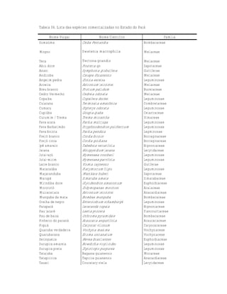 Tabela 04. Lista das espécies comercializadas no Estado do Pará

     Nome Vulgar                   Nome Científico                      Família
Sumaúma                  Ceiba Pentandra                      Bombacaceae

Mogno                    Swetenia macrophilla                 Meliaceae

Teca                     Tectona grandis                      Meliaceae
Abiu doce                Pouteria sp.                         Sapotaceae
Anani                    Symphonia globulifera                Guttiferae
Andiroba                 Carapa Guianensis                    Meliaceae
Angelim pedra            Dinizia excelsa                      Leguminosae
Aroeira                  Astronium leicointei                 Meliaceae
Breu branco              Protium pallidum                     Buceraceae
Cedro Vermelho           Cedrela odorata                      Meliaceae
Copaíba                  Copaifera duckei                     Leguminosae
Cuiarana                 Terminalia amazônica                 Combretaceae
Cumaru                   Dipteryx odorata                     Leguminosae
Cupiúba                  Goupia glaba                         Celastraceae
Curumim / Trema          Trema micrantha                      Ulmaceae
Fava arara               Parkia multijuga                     Leguminosae
Fava Barbatimão          Stryphnodendron pulcherrium          Leguminosae
Fava bolota              Parkia pendula                       Legminosae
Freijó branco            Cordia bicolor                       Borraginaceae
Freijó cinza             Cordia goldiana                      Borraginaceae
Ipê amarelo              Tabebuia serratifolia                Bignoniaceae
Jarana                   Holopyxidium jarana                  Lecytidaceae
Jutai-açú                Hymenaea courbaril                   Leguminosae
Jutaí-mirim              Hymenaea parvifolia                  Leguminosae
Lacre branco             Vismia caynensis                     Gutiferae
Macacaúba                Platymiscium filipis                 Leguminosae
Maçaranduba              Manikara huberi                      Sapotaceae
Marupá                   Simaruba amara                       Simarabaceae
Mirindiba doce           Glycidendron amazonium               Euphorbiaceae
Morototó                 Didymopanax morotoni                 Araliaceae
Muiracatiara             Astronium leicointei                 Anacardiaceae
Munguba da mata          Bombax munguba                       Bombacaceae
Orelha de negro          Enterolobium schamburgk              Leguminosae
Parapará                 Jacaranda copaia                     Bignoniaceae
Pau jacaré               Laetia procera                       Flancourtiaceae
Pau de balsa             Ochroma pyramidale                   Bombacaceae
Pinheiro do paraná       Araucaria angustifolia               Araucariaceae
Piquiá                   Caryocar villosum                    Caryocaraceae
Quaruba verdadeira       Vochysia maxima                      Vochysiaceae
Quarubarana              Erisma uncianatum                    Vochysiaceae
Seringueira              Hevea brasilienses                   Euphorbiaceae
Sucupira amarela         Bowdichia virgilioides               Leguminosae
Sucupira preta           Diplotropis purpurea                 Leguminosae
Tatajuba                 Bagassa guianensis                   Moraceae
Tatapiririca             Tapirira guianensis                  Anacardiaceae
Tauari                   Couratary stella                     Lecytidaceae
 