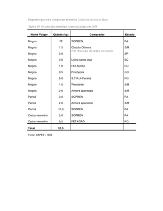Empresas que mais compraram sementes florestais nativas no Acre

Tabela 06: Volume das sementes comercializadas em 1999.

  Nome Vulgar         Qtdade (kg)                  Comprador              Estado

Mogno                     17        SOPREN                                PA

Mogno                     1,5       Claúdio Oliveira                      S/R
                                    Pref. Municipal de Campo Goitacazes
Mogno                     2,0                                             SP

Mogno                     3,0       Usina santa cruz                      SC

Mogno                     1,0       FETAGRO                               RO

Mogno                     0,5       Pirinópolis                           GO

Mogno                     5,0       S.T.R.Ji-Paraná                       RO

Mogno                     1,0       Wanderlei                             S/R

Mogno                     2,0       Aimoré aparecido                      S/R

Paricá                    3,0       SOPREN                                PA

Paricá                    2,0       Aimoré aparecido                      S/R

Paricá                   10,0       SOPREN                                PA

Cedro vermelho            3,0       SOPREN                                PA

Cedro vermelho            0,5       FETAGRO                               RO

Total                    51,5

Fonte: CAPEB - 1999
 