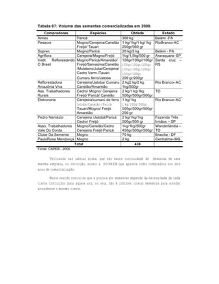 Tabela 07: Volume das sementes comercializadas em 2000.
   Compradores                    Espécies                   Qtdade             Estado
Aimex                 Paric•                           300 kg               Bel‚m -PA
Pesacre               Mogno/Cerejeira/Canelƒo          1 kg/1kg/1 kg/1kg    RioBranco-AC
                      Freij„/ Tauari                   250gr/360 gr
Sopren                Mogno/Paric•                     20 kg/2 kg           Bel‚m - PA
Agriflora             Cerejeira/Mogno/Freij„           1kg/1,5kg/500 gr     Araraquara–SP
Instit. Reflorestando Mogno/Paric•/Amarelƒo/           100gr/100gr/100gr    Santa cruz –
O Brasil              Freij„/Sama…ma/Canelƒo           100gr/100gr/100gr    RS
                      /Mulateiro/Jutai/Cerejeira/      100gr/100gr/100gr
                      Cedro Verm./Tauari               100gr/100gr
                      Cumaru ferro/Jatoba              200 gr/200gr
Reflorestadora        Cerejeira/Jatoba/ Cumaru         2 kg2 kg/2 kg        Rio Branco–AC
Amaz†nia Viva         Canelƒo/Amarelƒo                 1kg/500gr
Ass. Trabalhadores    Cedro/ Mogno/ Cerejeira          2 kg/1 kg/1kg        TO
Rurais                Freij„/ Paric•/ Canelƒo          500gr/500gr/500gr
Eletronorte           Cerejeira/cumar… de ferro        1 kg/1kg             Rio Branco–AC
                      Jatobá/Canelão /Paricá           1 kg/100g/500gr
                      Tauari/Mogno/ Freij„             500gr/500gr/500gr
                      Amarelƒo                         200 gr
Pedro Nem‚zio         Cerejeira /Jatob•/Paric•         2 kg/1kg/1kg         Fazenda Tr‡s
                      Cedro/ Freij„                    500gr/500 gr         Irmƒos – SP
Asso. Trabalhadores Mogno/Canelƒo/Cedro                1kg/1kg/500gr        Wanderlˆndia –
Vale Do Corda         Cerejeira Freij„ Paric•          450gr/500gr/500gr    TO
Clube Da Semente      Mogno                            70 kg                Bras‰lia - DF
PauloRosa MendonŠa Mogno                               2 kg                 Centralma–MG
                     Total                                     438
Fonte: CAPEB - 2000

       Verificando nas tabelas acima, que não existe continuidade de demanda de uma
mesma empresa, ou instituição, exceto a SOPREN que aparece como compradora nos dois
anos de comercialização.

         Neste sentido conclui-se que a procura por sementes depende da necessidade de cada
cliente (instituição) para aquele ano, ou seja, não é confiável coletar sementes para atender
anualmente o mesmo cliente.
 
