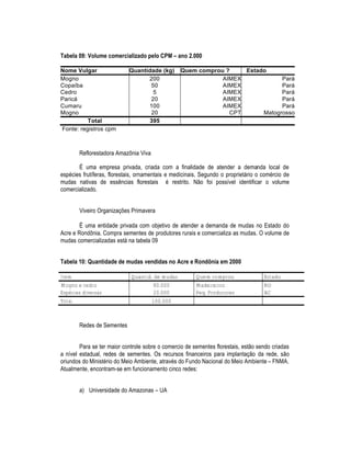Tabela 09: Volume comercializado pelo CPM – ano 2.000

Nome Vulgar                 Quantidade (kg)      Quem comprou ?    Estado
Mogno                             200                        AIMEX            Pará
Copaíba                            50                        AIMEX            Pará
Cedro                               5                        AIMEX            Pará
Paricá                             20                        AIMEX            Pará
Cumaru                            100                        AIMEX            Pará
Mogno                              20                          CPT      Matogrosso
          Total                   395
Fonte: registros cpm



       Reflorestadora AmazŽnia Viva

       ‰ uma empresa privada, criada com a finalidade de atender a demanda local de
espŠcies frut•feras, florestais, ornamentais e medicinais. Segundo o propriet„rio o comŠrcio de
mudas nativas de essƒncias florestais Š restrito. N‡o foi poss•vel identificar o volume
comercializado.


       Viveiro Organiza†Œes Primavera

        ‰ uma entidade privada com objetivo de atender a demanda de mudas no Estado do
Acre e RondŽnia. Compra sementes de produtores rurais e comercializa as mudas. O volume de
mudas comercializadas est„ na tabela 09


Tabela 10: Quantidade de mudas vendidas no Acre e Rond•nia em 2000

Item                         Quantid. de mudas          Quem comprou                Estado
Mogno e cedro                         80.000            Madeireiros                 RO
Espécies diversas                     20.000            Peq. Produtores             AC
Total                                100.000



       Redes de Sementes


        Para se ter maior controle sobre o comercio de sementes florestais, est‡o sendo criadas
a n•vel estadual, redes de sementes. Os recursos financeiros para implanta†‡o da rede, s‡o
oriundos do MinistŠrio do Meio Ambiente, atravŠs do Fundo Nacional do Meio Ambiente – FNMA.
Atualmente, encontram-se em funcionamento cinco redes:


       a) Universidade do Amazonas – UA
 