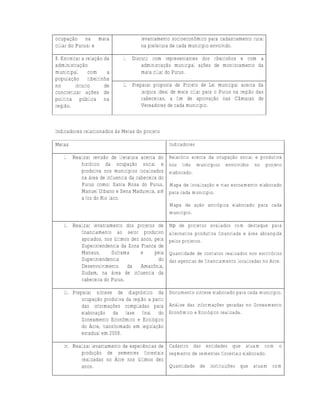 ocupação na mata                       levantamento socioeconômico para cadastramento rural
ciliar do Purus; e                     na prefeitura de cada município envolvido.

8. Estreitar a relação da      i.   Discutir com representantes dos ribeirinhos e com a
administração                           administração municipal ações de monitoramento da
municipal       com     a               mata ciliar do Purus.
população ribeirinha
no        intuito      de      ii. Preparar proposta de Projeto de Lei municipal acerca da
concretizar ações de                   largura ideal de mata ciliar para o Purus na região das
política pública na                    cabeceiras, a fim de aprovação nas Câmaras de
região.                                Vereadores de cada município.



Indicadores relacionados às Metas do projeto

Metas                                               Indicadores

    i.   Realizar revisão de literatura acerca do   Relatório acerca da ocupação social e produtiva
            histórico da ocupação social e          nos três municípios envolvidos no projeto
            produtiva nos municípios localizados    elaborado.
            na área de influencia da cabeceira do
            Purus como: Santa Rosa do Purus,        Mapa de localização e vias escoamento elaborado
            Manuel Urbano e Sena Madureira, até     para cada município.
            a foz do Rio Iaco.
                                                    Mapa de ação antrópica elaborado para cada
                                                    município.

    ii. Realizar levantamento dos projetos de       N⁰ de projetos avaliados com destaque para
           financiamento ao setor produtivo         alternativa produtiva financiada e área abrangida
           apoiados, nos últimos dez anos, pela     pelos projetos.
           Superintendencia da Zona Franca de
           Manaus,       Suframa     e     pela     Quantidade de contatos realizados nos escritórios
           Superintendencia                 do      das agencias de financiamento localizadas no Acre.
           Desenvolvimento da Amazônia,
           Sudam, na área de influencia da
           cabeceira do Purus.

    iii. Preparar síntese de diagnóstico da Documento síntese elaborado para cada município.
             ocupação produtiva da região a partir
             das informações compiladas para Análise das informações geradas no Zoneamento
             elaboração da fase final do Econômico e Ecológico realizada.
             Zoneamento Econômico e Ecológico
             do Acre, transformado em legislação
             estadual em 2008.

    iv. Realizar levantamento de experiências de Cadastro das entidades que atuam com o
           produção de sementes florestais segmento de sementes florestais elaborado.
           realizadas no Acre nos últimos dez
           anos.                                 Quantidade de instituições que atuam com
 