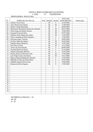 ESCOLA IRMÃ LEODGARD GAUSEPOHL
                         1º ANO    “C”  VESPERTINO
     PROFESSORA: IRACELMA
                                                                 DATA DE
Nº             NOME DO ALUNO (A)              N/R IDADE SEXO   NASCIMENTO    Observação
01   Adriele Torres Silva                           06    F     21/05/2004
02   Alex Moreira dos Santos                        06    M     11/08/2004
03   Beatriz Araújo Bernardes                       06    F     04/06/2004
04   Dérneisson Wayckinm Pereira de Almeida         06    M     08/12/2004
05   Élson Jorge dos Santos Pereira                 06    M     19/06/2004
06   Ezequiel Costa da Silva                        06    M     07/07/2004
07   Fabrício Júnio Santos dos Anjos                06    M     13/02/2005
08   Flávia Amanda da Silva Nogueira                06    F     13/02/2005
09   Geovana Lages Ferreira                         06    F     20/09/2004
10   Ilo Davi Maia dos Santos                       06    M     26/02/2005
11   Isabelle Santos Medeiros                       06    M     12/03/2005
12   Jacó Silva Corrêa                              06    M     15/12/2004
13   Jessica de Sousa Rocha                         06    F     09/08/2004
14   Jocilene Barros de Sousa                       06    F     27/10/2004
15   Juliana Guimarães Moreira                      06    F     25/07/2004
16   Kayky Júnior de Oliveira Costa                 06    M     17/05/2004
17   Luís Filipe Castro dos Santos                  06    M     10/12/2004
18   Mayara Daiana Mendonça Almeida                 06    F     13/03/2005
19   Mikaelle Cristina de Sousa Pinto               06    F     07/07/2004
20   Nathália Janayna Silva Costa                   06    F     14/06/2004
21   Rainara da Silva Figueira                      06    F     17/03/2005
22
23
24
25
26
27
28
29
30
31
32
33
34


     MATRÍCULA INICIAL = 18
     M= 08
     F= 10
 
