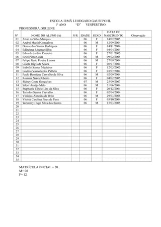 ESCOLA IRMÃ LEODGARD GAUSEPOHL
                         1º ANO    “D”  VESPERTINO
     PROFESSORA: SIRLENE
                                                              DATA DE
Nº            NOME DO ALUNO (A)          N/R IDADE   SEXO   NASCIMENTO    Observação
01    Aline da Silva Marques                   06      F     14/02/2005
02    Andrei Maciel Gonçalves                  06      M     12/09/2004
03    Denise dos Santos Rodrigues              06      F     14/11/2004
04    Edinelma Resende Silva                   06      F     04/04/2004
05    Eduarda Jardim Carneiro                  06      F     27/01/2005
06    Eziel Pinto Costa                        06      M     09/02/2005
07    Felipe Júnio Pereira Lemos               06      M     27/09/2004
08    Gisele Régis de Souza                    06      F     08/07/2004
09    Isabelle Santos Medeiros                 06      F     12/03/2005
10    Lavínia Vasconcelos Palheta              06      F     03/07/2004
11    Paulo Henrique Carvalho da Silva         06      M     02/09/2004
12    Rosiana Neres Ribeiro                    06      F     04/02/2005
13    Sidney Costa Gonçalves                   07      M     25/09/2003
14    Siloel Araújo Melo                       06      M     21/06/2004
15    Stephanie Cibele Lira da Silva           06      F     20/12/2004
16    Taís dos Santos Carvalho                 06      F     02/04/2004
17    Vinícius Almeida de Brito                06      M     29/03/2005
18    Vitória Carolina Pires de Pires          06      F     03/10/2004
19    Wéstemy Hugo Silva dos Santos            06      M     15/03/2005
20
21
22
23
24
25
26
27
28
29
30
31
32
33
34
35

     MATRÍCULA INICIAL = 20
     M= 08
     F= 12
 