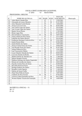 ESCOLA IRMÃ LEODGARD GAUSEPOHL
                     2º ANO     “A” MATUTINO
 PROFESSORA: SIRLENE
                                                                   DATA DE
Nº            NOME DO ALUNO (A)               N/R IDADE   SEXO   NASCIMENTO    Observação
01   Adria Maria Catunda Dias                       07      F     12/09/2003
02   Alessandro de Lemos Monteiro                   07      M     01/07/2003
03   Alice Manuela Corrêa Parente                   07      F     14/04/2003
04   Álvaro Luis Lira Costa                         07      M     02/02/2004
05   Ana Vitória Lages dos Santos                   07      F     28/10/2003
06   Ana Viviane Lages dos Santos                   07      F     28/10/2003
07   Beatriz Neves Pessoa                           07      F     17/05/2003
08   Bruno Lages Dias                               07      M     07/01/2004
09   Deivid Pedroso Vasconcelos                R    08      M     30/07/2002
10   Francy Helena da Silva Souza                   07      F     23/11/2003
11   Gabrielle dos Santos Benício                   07      F     20/10/2003
12   Guilherme Henrique Corrêa da Silva        R    08      M     25/01/2003
13   Jamile Pereira Mota                            07      F     03/06/2003
14   Jamile Rebelo dos Santos                       07      F     19/07/2003
15   Jéssica Cristina Garcia de Freitas             07      F     28/08/2003
16   José Ricardo Sousa dos Santos                  07      M     01/07/2003
17   Juliana Palheta da Silva                       07      F     15/01/2004
18   Lael Vasconcelos Palheta                  R    08      M     12/12/2002
19   Lucas Eduardo Almeida dos Santos               07      M     04/05/2003
20   Lucivane Sanches da Rocha                      07      F     26/07/2003
21   Madson Patrick de Almeida Lira                 07      M     11/08/2003
22   Mateus Douglas Ferreira                        09      M     22/08/2001
23   Matheus Henrique dos Santos Figueiredo         07      M     08/11/2003
24   Moisés de Carvalho dos Santos                  07      M     20/05/2003
25   Nayelly Cristina Paiva de Sousa                07      F     03/09/2003
26   Reivaldo Pereira de Sousa                 R    08      M     27/05/2002
27   Rodrigo Pinheiro dos Santos                    07      M     24/04/2003
28   Ronaldo Corrêa Figueira                        07      M     11/08/2003
29   Sidcley de Sousa Coelho                        07      M     01/08/2003
30   Thaís Naira Pinho de Souza                     07      F     14/07/2003
31   Valdriele da Silva Ferreira               R    08      F     07/02/2003
32   Vinícius Lohan Guimarães da Silva              07      M     04/12/2003
33   Woston Nykaio Teixeira da Conceição            07      M     14/09/2003
34
35
36

 MATRÍCULA INICIAL = 31
 M= 17
 F= 14
 