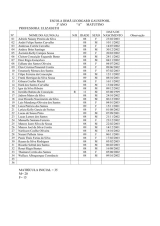 ESCOLA IRMÃ LEODGARD GAUSEPOHL
                         3º ANO     “A” MATUTINO
     PROFESSORA: ELIZABETH
                                                            DATA DE
Nº            NOME DO ALUNO (A)          N/R IDADE SEXO   NASCIMENTO    Observação
01   Adriele Naiany Pereira da Silva           08    F     23/02/2003
02   André Felipe Santos Carvalho              08    M     10/11/2002
03   Andressa Corrêa Carvalho                  08    F     14/07/2002
04   Andrey Brito Santiago                     08    M     30/12/2002
05   Áuristen Kelly Campos Sousa               09    F     20/03/2002
06   Cleiton Conceição Esquerdo Bento          08    M     24/11/2002
07   Davi Regis Gonçalves                      08    M     04/11/2002
08   Edilane dos Santos Oliveira               08    F     04/07/2002
09   Élen Cristina Pimentel Corrêa             08    F     09/06/2002
10   Emanuely Moraes dos Santos                08    F     07/02/2003
11   Filipe Ferreira da Conceição              08    M     12/11/2002
12   Frank Henrique da Silva Sousa             09    M     08/10/2001
13   Gilsara Coelho Maciel                     08    F     16/11/2002
14   Harã dos Santos Carvalho                  08    M     13/04/2002
15   Igor da Silva Ribeiro                     08    M     09/12/2002
16   Irenildo Batista da Conceição        R    11    M     03/08/1999
17   Jadson Matos da Silva                     08    M     24/10/2002
18   José Ricardo Nascimento da Silva          08    M     06/12/2002
19   Lais Mendonça Oliveira dos Santos         08    F     04/01/2003
20   Laiza Patricia dos Santos                 09    F     15/11/2001
21   Letícia Kelly Garcia de Freitas           08    F     01/08/2002
22   Lucas de Sousa Pinto                      09    M     07/09/2001
23   Lucas Lemos dos Santos                    08    M     21/11/2002
24   Manuelle Santana Ferreira                 08    F     23/12/2002
25   Marcos Icaro Silva de Sousa               08    M     22/02/2003
26   Marcos Joel da Silva Corrêa               09    M     14/12/2001
27   Narlisson Coelho Oliveira                 08    M     18/10/2002
28   Nazaré Palheta Aires                      09    F     06/11/2001
29   Paula Thaís Farias da Silva               08    F     17/02/2003
30   Rayan da Silva Rodrigues                  08    M     05/02/2003
31   Ricardo Sobral dos Santos                 08    M     06/02/2003
32   Ronei Régis Bentes                        08    M     16/08/2002
33   Thainara Corrêa dos Santos                08    F     05/08/2002
34   Wallace Albuquerque Constâncio            08    M     09/10/2002
35
36

     MATRÍCULA INICIAL = 35
     M= 20
     F= 15
 