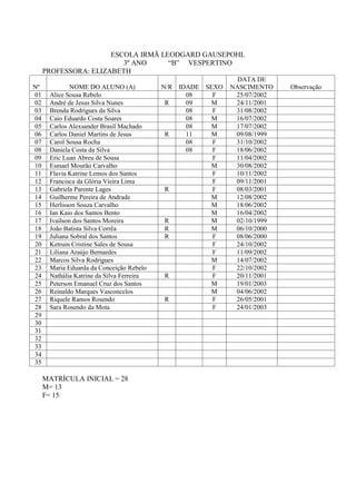 ESCOLA IRMÃ LEODGARD GAUSEPOHL
                         3º ANO     “B” VESPERTINO
     PROFESSORA: ELIZABETH
                                                              DATA DE
Nº            NOME DO ALUNO (A)            N/R IDADE SEXO   NASCIMENTO    Observação
01    Alice Sousa Rebelo                         08    F     25/07/2002
02    André de Jesus Silva Nunes            R    09    M     24/11/2001
03    Brenda Rodrigues da Silva                  08    F     31/08/2002
04    Caio Eduardo Costa Soares                  08    M     16/07/2002
05    Carlos Alexsander Brasil Machado           08    M     17/07/2002
06    Carlos Daniel Martins de Jesus        R    11    M     09/08/1999
07    Carol Sousa Rocha                          08    F     31/10/2002
08    Daniela Costa da Silva                     08    F     18/06/2002
09    Eric Luan Abreu de Sousa                         F     11/04/2002
10    Esmael Mourão Carvalho                           M     30/08/2002
11    Flavia Katrine Lemos dos Santos                  F     10/11/2002
12    Francisca da Glória Vieira Lima                  F     09/11/2001
13    Gabriela Parente Lages                R          F     08/03/2001
14    Guilherme Pereira de Andrade                     M     12/08/2002
15    Herlisson Souza Carvalho                         M     18/06/2002
16    Ian Kaio dos Santos Bento                        M     16/04/2002
17    Ivaílson dos Santos Moreira           R          M     02/10/1999
18    João Batista Silva Corrêa             R          M     06/10/2000
19    Juliana Sobral dos Santos             R          F     08/06/2000
20    Ketruin Cristine Sales de Sousa                  F     24/10/2002
21    Liliana Araújo Bernardes                         F     11/09/2002
22    Marcos Silva Rodrigues                           M     14/07/2002
23    Maria Eduarda da Conceição Rebelo                F     22/10/2002
24    Nathália Katrine da Silva Ferreira    R          F     20/11/2001
25    Peterson Emanuel Cruz dos Santos                 M     19/01/2003
26    Reinaldo Marques Vasconcelos                     M     04/06/2002
27    Riquele Ramos Rosendo                 R          F     26/05/2001
28    Sara Rosendo da Mota                             F     24/01/2003
29
30
31
32
33
34
35

     MATRÍCULA INICIAL = 28
     M= 13
     F= 15
 