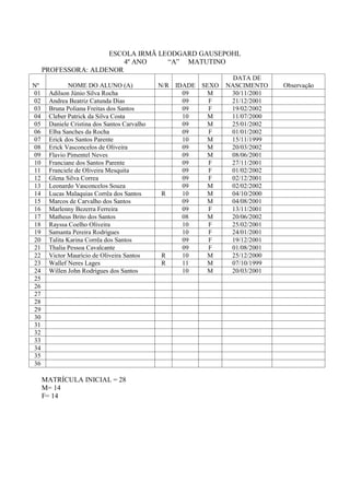 ESCOLA IRMÃ LEODGARD GAUSEPOHL
                         4º ANO    “A” MATUTINO
     PROFESSORA: ALDENOR
                                                                DATA DE
Nº            NOME DO ALUNO (A)              N/R IDADE SEXO   NASCIMENTO    Observação
01    Adilson Júnio Silva Rocha                    09    M     30/11/2001
02    Andrea Beatriz Catunda Dias                  09    F     21/12/2001
03    Bruna Poliana Freitas dos Santos             09    F     19/02/2002
04    Cleber Patrick da Silva Costa                10    M     11/07/2000
05    Daniele Cristina dos Santos Carvalho         09    M     25/01/2002
06    Elba Sanches da Rocha                        09    F     01/01/2002
07    Erick dos Santos Parente                     10    M     15/11/1999
08    Erick Vasconcelos de Oliveira                09    M     20/03/2002
09    Flavio Pimentel Neves                        09    M     08/06/2001
10    Franciane dos Santos Parente                 09    F     27/11/2001
11    Franciele de Oliveira Mesquita               09    F     01/02/2002
12    Glena Silva Correa                           09    F     02/12/2001
13    Leonardo Vasconcelos Souza                   09    M     02/02/2002
14    Lucas Malaquias Corrêa dos Santos       R    10    M     04/10/2000
15    Marcos de Carvalho dos Santos                09    M     04/08/2001
16    Marlenny Bezerra Ferreira                    09    F     13/11/2001
17    Matheus Brito dos Santos                     08    M     20/06/2002
18    Rayssa Coelho Oliveira                       10    F     25/02/2001
19    Samanta Pereira Rodrigues                    10    F     24/01/2001
20    Talita Karina Corrêa dos Santos              09    F     19/12/2001
21    Thalia Pessoa Cavalcante                     09    F     01/08/2001
22    Victor Maurício de Oliveira Santos      R    10    M     25/12/2000
23    Wallef Neres Lages                      R    11    M     07/10/1999
24    Willen John Rodrigues dos Santos             10    M     20/03/2001
25
26
27
28
29
30
31
32
33
34
35
36

     MATRÍCULA INICIAL = 28
     M= 14
     F= 14
 
