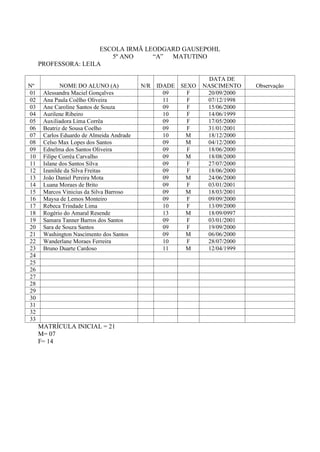 ESCOLA IRMÃ LEODGARD GAUSEPOHL
                         5º ANO     “A” MATUTINO
     PROFESSORA: LEILA

                                                             DATA DE
Nº           NOME DO ALUNO (A)            N/R IDADE SEXO   NASCIMENTO    Observação
01    Alessandra Maciel Gonçalves               09    F     20/09/2000
02    Ana Paula Coêlho Oliveira                 11    F     07/12/1998
03    Ane Caroline Santos de Souza              09    F     15/06/2000
04    Aurilene Ribeiro                          10    F     14/06/1999
05    Auxiliadora Lima Corrêa                   09    F     17/05/2000
06    Beatriz de Sousa Coelho                   09    F     31/01/2001
07    Carlos Eduardo de Almeida Andrade         10    M     18/12/2000
08    Celso Max Lopes dos Santos                09    M     04/12/2000
09    Ednelma dos Santos Oliveira               09    F     18/06/2000
10    Filipe Corrêa Carvalho                    09    M     18/08/2000
11    Islane dos Santos Silva                   09    F     27/07/2000
12    Izanilde da Silva Freitas                 09    F     18/06/2000
13    João Daniel Pereira Mota                  09    M     24/06/2000
14    Luana Moraes de Brito                     09    F     03/01/2001
15    Marcos Vinicius da Silva Barroso          09    M     18/03/2001
16    Maysa de Lemos Monteiro                   09    F     09/09/2000
17    Rebeca Trindade Lima                      10    F     13/09/2000
18    Rogério do Amaral Resende                 13    M     18/09/0997
19    Samara Tanner Barros dos Santos           09    F     03/01/2001
20    Sara de Souza Santos                      09    F     19/09/2000
21    Washington Nascimento dos Santos          09    M     06/06/2000
22    Wanderlane Moraes Ferreira                10    F     28/07/2000
23    Bruno Duarte Cardoso                      11    M     12/04/1999
24
25
26
27
28
29
30
31
32
33
     MATRÍCULA INICIAL = 21
     M= 07
     F= 14
 