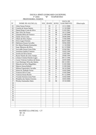 ESCOLA IRMÃ LEODGARD GAUSEPOHL
                       5º ANO    “B”  VESPERTINO
              PROFESSORA: DAÍZES
                                                          DATA DE
Nº       NOME DO ALUNO (A)             N/R IDADE SEXO   NASCIMENTO    Observação
01   Aline Sousa Feitosa                    10    F      13/11/2000
02   Camila de Sousa Santos                 10    F      11/10/2000
03   Daniel Rego Costa da Silva             10    M      31/03/2001
04   Davi Silva de Sousa                    10    M      10/12/2000
05   Eduardo Brito da Fonseca               10    M      21/09/2000
06   Elaine Alves Lima                      10    F      28/08/2000
07   Elbert da Silva Santos                 10    M      13/04/2000
08   Elvis Lages Ferreira                   10    M      06/07/2000
09   Hárlisson Souza Carvalho               10    M      30/06/2000
10   Íris Maria Pantoja Guimarães           10    F      11/10/2000
11   Isaac Menezes da Silva                 10    M      01/12/2000
12   Jocivaldo Sousa Lima Filho             09    M      25/04/2001
13   Jonielson Jardim Carneiro              12    M      19/02/1999
14   Josiele da Silva Sousa                 10    F      12/02/2001
15   Kesse Naiele de Lima Araújo            12    F      29/06/1999
16   Liliane Cristina Parente Lages         14    F      09/11/1996
17   Lucas Vinícius Cardoso de Sousa        10    M      24/05/2000
18   Luis Henrique Silva dos Santos         09    M      08/12/2001
19   Marcelo da Silva Magalhães             10    M      21/05/2000
20   Marcos Sousa Rebelo                    10    M      21/09/2000
21   Milena Figueiredo Carvalho             10    M      30/10/2000
22   Sônia de Andrade Farias                10    F      19/05/2000
23   Vanessa Silva Costa                    10    F      15/05/2000
24   Vanessa Sousa Rocha                    10    F      01/12/2000
25   Vicente Ferreira Lima Neto             11    M      16/02/2000
26   Wandria dos Santos Ferreira            11    F      10/03/2000
27   Wesley Guimarães Sales                 10    M      19/10/2000
28
29
30
31
32
33
34
35
36




         MATRÍCULA INICIAL = 27
         M= 16
         F= 11
 