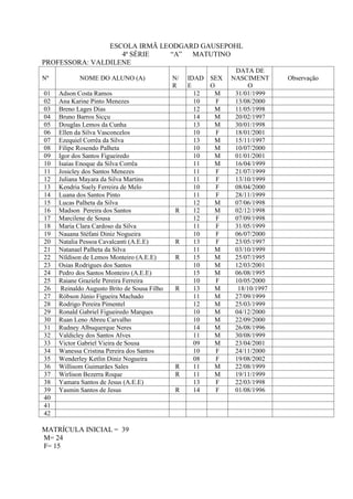 ESCOLA IRMÃ LEODGARD GAUSEPOHL
                   4ª SÉRIE   “A”  MATUTINO
PROFESSORA: VALDILENE
                                                               DATA DE
Nº          NOME DO ALUNO (A)                 N/   IDAD SEX   NASCIMENT      Observação
                                              R    E    O           O
01   Adson Costa Ramos                               12  M     31/01/1999
02   Ana Karine Pinto Menezes                        10   F    13/08/2000
03   Breno Lages Dias                                12  M     11/05/1998
04   Bruno Barros Sicçu                              14  M     20/02/1997
05   Douglas Lemos da Cunha                          13  M     30/01/1998
06   Ellen da Silva Vasconcelos                      10   F    18/01/2001
07   Ezequiel Corrêa da Silva                        13  M     15/11/1997
08   Filipe Rosendo Palheta                          10  M     10/07/2000
09   Igor dos Santos Figueiredo                      10  M     01/01/2001
10   Isaías Enoque da Silva Corrêa                   11  M     16/04/1999
11   Josicley dos Santos Menezes                     11   F    21/07/1999
12   Juliana Mayara da Silva Martins                 11   F    13/10/1999
13   Kendria Suely Ferreira de Melo                  10   F    08/04/2000
14   Luana dos Santos Pinto                          11   F    28/11/1999
15   Lucas Palheta da Silva                          12  M     07/06/1998
16   Madson Pereira dos Santos                R      12  M     02/12/1998
17   Marcilene de Sousa                              12   F    07/09/1998
18   Maria Clara Cardoso da Silva                    11   F    31/05/1999
19   Nauana Stéfani Diniz Nogueira                   10   F    06/07/2000
20   Natalia Pessoa Cavalcanti (A.E.E)        R      13   F    23/05/1997
21   Natanael Palheta da Silva                       11  M     03/10/1999
22   Níldison de Lemos Monteiro (A.E.E)       R      15  M     25/07/1995
23   Osias Rodrigues dos Santos                      10  M     12/03/2001
24   Pedro dos Santos Monteiro (A.E.E)               15  M     06/08/1995
25   Raiane Graziele Pereira Ferreira                10   F    10/05/2000
26    Reinaldo Augusto Brito de Sousa Filho   R      13  M      18/10/1997
27   Róbson Júnio Figueira Machado                   11  M     27/09/1999
28   Rodrigo Pereira Pimentel                        12  M     25/03/1999
29   Ronald Gabriel Figueiredo Marques               10  M     04/12/2000
30   Ruan Leno Abreu Carvalho                        10  M     22/09/2000
31   Rudney Albuquerque Neres                        14  M     26/08/1996
32   Valdicley dos Santos Alves                      11  M     30/08/1999
33   Victor Gabriel Vieira de Sousa                  09  M     23/04/2001
34   Wanessa Cristina Pereira dos Santos             10   F    24/11/2000
35   Wenderley Ketlin Diniz Nogueira                 08   F    19/08/2002
36   Willisom Guimarães Sales                 R      11  M     22/08/1999
37   Wirlison Bezerra Roque                   R      11  M     19/11/1999
38   Yamara Santos de Jesus (A.E.E)                  13   F    22/03/1998
39   Yasmin Santos de Jesus                   R      14   F    01/08/1996
40
41
42

MATRÍCULA INICIAL = 39
M= 24
F= 15
 