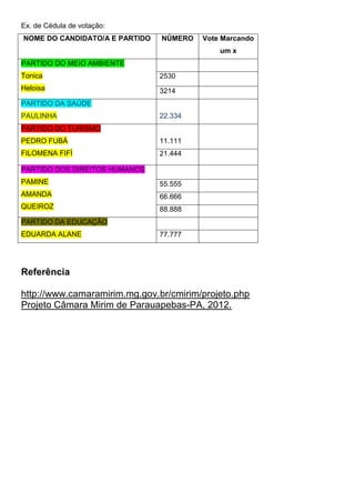 Ex. de Cédula de votação:
NOME DO CANDIDATO/A E PARTIDO NÚMERO Vote Marcando
um x
PARTIDO DO MEIO AMBIENTE
Tonica
Heloisa
2530
3214
PARTIDO DA SAÚDE
PAULINHA 22.334
PARTIDO DO TURISMO
PEDRO FUBÁ
FILOMENA FIFÍ
11.111
21.444
PARTIDO DOS DIREITOS HUMANOS
PAMINE
AMANDA
QUEIROZ
55.555
66.666
88.888
PARTIDO DA EDUCAÇÃO
EDUARDA ALANE 77.777
Referência
http://www.camaramirim.mg.gov.br/cmirim/projeto.php
Projeto Câmara Mirim de Parauapebas-PA, 2012.
 