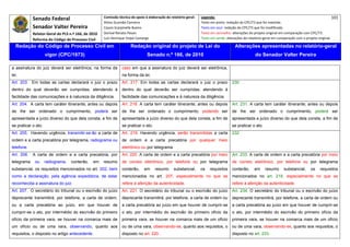 Senado Federal                            Comissão técnica de apoio à elaboração do relatório‐geral:    Legenda:                                                                            101 
                                                        Athos Gusmão Carneiro                                         Texto em preto: redação do CPC/73 que foi mantida. 
              Senador Valter Pereira                    Cassio Scarpinella Bueno                                      Texto em azul: redação do CPC/73 que foi modificada. 
              Relator‐Geral do PLS n.º 166, de 2010     Dorival Renato Pavan                                          Texto em vermelho: alterações do projeto original em comparação com CPC/73. 
              Reforma do Código de Processo Civil       Luiz Henrique Volpe Camargo                                   Texto em verde: alterações do relatório‐geral em comparação com o projeto original. 

    Redação do Código de Processo Civil em                               Redação original do projeto de Lei do                             Alterações apresentadas no relatório-geral
                     vigor (CPC/1973)                                              Senado n.º 166, de 2010                                              do Senador Valter Pereira
 




a assinatura do juiz deverá ser eletrônica, na forma da            caso em que a assinatura do juiz deverá ser eletrônica,
lei.                                                               na forma da lei.
Art. 203. Em todas as cartas declarará o juiz o prazo              Art. 217. Em todas as cartas declarará o juiz o prazo                 230
dentro do qual deverão ser cumpridas, atendendo à                  dentro do qual deverão ser cumpridas, atendendo à
facilidade das comunicações e à natureza da diligência.            facilidade das comunicações e à natureza da diligência.
Art. 204. A carta tem caráter itinerante; antes ou depois          Art. 218. A carta tem caráter itinerante; antes ou depois             Art. 231. A carta tem caráter itinerante; antes ou depois
de lhe ser ordenado o cumprimento, poderá ser                      de lhe ser ordenado o cumprimento, podendo ser                        de lhe ser ordenado o cumprimento, poderá ser
apresentada a juízo diverso do que dela consta, a fim de           apresentada a juízo diverso do que dela consta, a fim de              apresentada a juízo diverso do que dela consta, a fim de
se praticar o ato.                                                 se praticar o ato.                                                    se praticar o ato.
Art. 205. Havendo urgência, transmitir-se-ão a carta de            Art. 219. Havendo urgência, serão transmitidas a carta                232
ordem e a carta precatória por telegrama, radiograma ou            de ordem e a carta precatória por qualquer meio
telefone.                                                          eletrônico ou por telegrama.
Art. 206.     A carta de ordem e a carta precatória, por           Art. 220. A carta de ordem e a carta precatória por meio              Art. 233. A carta de ordem e a carta precatória por meio
telegrama      ou    radiograma,    conterão,    em     resumo     de correio eletrônico, por telefone ou por telegrama                  de correio eletrônico, por telefone ou por telegrama
substancial, os requisitos mencionados no art. 202, bem            conterão,     em     resumo      substancial,      os   requisitos    conterão,     em     resumo      substancial,     os    requisitos
como a declaração, pela agência expedidora, de estar               mencionados no art. 207, especialmente no que se                      mencionados no art. 219, especialmente no que se
reconhecida a assinatura do juiz.                                  refere à aferição da autenticidade.                                   refere à aferição da autenticidade.
Art. 207. O secretário do tribunal ou o escrivão do juízo          Art. 221. O secretário do tribunal ou o escrivão do juízo             Art. 234. O secretário do tribunal ou o escrivão do juízo
deprecante transmitirá, por telefone, a carta de ordem,            deprecante transmitirá, por telefone, a carta de ordem ou             deprecante transmitirá, por telefone, a carta de ordem ou
ou a carta precatória ao juízo, em que houver de                   a carta precatória ao juízo em que houver de cumprir-se               a carta precatória ao juízo em que houver de cumprir-se
cumprir-se o ato, por intermédio do escrivão do primeiro           o ato, por intermédio do escrivão do primeiro ofício da               o ato, por intermédio do escrivão do primeiro ofício da
ofício da primeira vara, se houver na comarca mais de              primeira vara, se houver na comarca mais de um ofício                 primeira vara, se houver na comarca mais de um ofício
um ofício ou de uma vara, observando, quanto aos                   ou de uma vara, observando-se, quanto aos requisitos, o               ou de uma vara, observando-se, quanto aos requisitos, o
requisitos, o disposto no artigo antecedente.                      disposto no art. 220.                                                 disposto no art. 233.
 