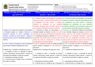 Senado Federal                          Comissão técnica de apoio à elaboração do relatório‐geral:     Legenda:                                                                            106 
                                                      Athos Gusmão Carneiro                                          Texto em preto: redação do CPC/73 que foi mantida. 
              Senador Valter Pereira                  Cassio Scarpinella Bueno                                       Texto em azul: redação do CPC/73 que foi modificada. 
            Relator‐Geral do PLS n.º 166, de 2010     Dorival Renato Pavan                                           Texto em vermelho: alterações do projeto original em comparação com CPC/73. 
              Reforma do Código de Processo Civil     Luiz Henrique Volpe Camargo                                    Texto em verde: alterações do relatório‐geral em comparação com o projeto original. 

    Redação do Código de Processo Civil em                             Redação original do projeto de Lei do                              Alterações apresentadas no relatório-geral
                    vigor (CPC/1973)                                             Senado n.º 166, de 2010                                                do Senador Valter Pereira
 




                                                                 § 1° Cumpre às partes, aos advogados e aos demais                      § 1° Cumpre às partes, aos advogados e aos demais
                                                                 sujeitos do processo, na primeira oportunidade em que                  sujeitos do processo, na primeira oportunidade em que
                                                                 se manifestarem nos autos, declinar o endereço,                        se manifestarem nos autos, declinar o endereço,
                                                                 residencial     ou     profissional,     em        que   receberão     residencial     ou     profissional,     em     que     receberão
                                                                 intimações, atualizando essa informação sempre que                     intimações, atualizando essa informação sempre que
                                                                 ocorrer qualquer modificação temporária ou definitiva.                 ocorrer qualquer modificação temporária ou definitiva.
Parágrafo único. Presumem-se válidas as comunicações             § 2° Presumem-se válidas as comunicações e as                          Parágrafo único. Presumem-se válidas as comunicações
e intimações dirigidas ao endereço residencial ou                intimações dirigidas ao endereço constante dos autos,                  e as intimações dirigidas ao endereço constante dos
profissional    declinado    na   inicial,   contestação   ou    ainda que não recebidas pessoalmente pelo interessado,                 autos, ainda que não recebidas pessoalmente pelo
embargos, cumprindo às partes atualizar o respectivo             se a modificação temporária ou definitiva não tiver sido               interessado, se a modificação temporária ou definitiva
endereço sempre que houver modificação temporária ou             devidamente comunicada, fluindo os prazos a partir da                  não tiver sido devidamente comunicada, fluindo os
definitiva.                                                      juntada aos autos do comprovante de entrega da                         prazos a partir da juntada aos autos do comprovante de
                                                                 correspondência no primitivo endereço.                                 entrega da correspondência no primitivo endereço.
Art. 239. Far-se-á a intimação por meio de oficial de            Art. 234. A intimação será feita por oficial de justiça                Art. 247. A intimação será feita por oficial de justiça
justiça quando frustrada a realização pelo correio.              quando frustrada a realização por meio eletrônico ou                   quando frustrada a realização por meio eletrônico ou
                                                                 pelo correio.                                                          pelo correio.
Parágrafo único. A certidão de intimação deve conter:            Parágrafo único. A certidão de intimação deve conter:                  § 1º A certidão de intimação deve conter:
I - a indicação do lugar e a descrição da pessoa
intimada, mencionando, quando possível, o número de              I - a indicação do lugar e a descrição da pessoa                       I - a indicação do lugar e a descrição da pessoa
sua carteira de identidade e o órgão que a expediu;              intimada, mencionando, quando possível, o número de                    intimada, mencionando, quando possível, o número de
II - a declaração de entrega da contrafé;                        sua carteira de identidade e o órgão que a expediu;                    sua carteira de identidade e o órgão que a expediu;
III - a nota de ciente ou certidão de que o interessado
não a apôs no mandado.                                           II - a declaração de entrega da contrafé;                              II - a declaração de entrega da contrafé;
                                                                 III - a nota de ciente ou a certidão de que o interessado              III - a nota de ciente ou a certidão de que o interessado
 