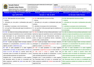 Senado Federal                           Comissão técnica de apoio à elaboração do relatório‐geral:    Legenda:                                                                            118 
                                                         Athos Gusmão Carneiro                                         Texto em preto: redação do CPC/73 que foi mantida. 
                Senador Valter Pereira                   Cassio Scarpinella Bueno                                      Texto em azul: redação do CPC/73 que foi modificada. 
               Relator‐Geral do PLS n.º 166, de 2010     Dorival Renato Pavan                                          Texto em vermelho: alterações do projeto original em comparação com CPC/73. 
                Reforma do Código de Processo Civil      Luiz Henrique Volpe Camargo                                   Texto em verde: alterações do relatório‐geral em comparação com o projeto original. 

    Redação do Código de Processo Civil em                                Redação original do projeto de Lei do                             Alterações apresentadas no relatório-geral
                      vigor (CPC/1973)                                              Senado n.º 166, de 2010                                               do Senador Valter Pereira
 




Art. 334. Não dependem de prova os fatos:                           Art. 264. Não dependem de prova os fatos:                             Art. 264. Não dependem de prova os fatos:
I - notórios;                                                       I - notórios;                                                         I - notórios;
II - afirmados por uma parte e confessados pela parte               II - afirmados por uma parte e confessados pela parte                 II - afirmados por uma parte e confessados pela parte
contrária;                                                          contrária;                                                            contrária;
III - admitidos, no processo, como incontroversos;                  III - admitidos no processo como incontroversos;                      III - admitidos no processo como incontroversos;
IV - em cujo favor milita presunção legal de existência ou          IV - em cujo favor milita presunção legal de existência ou            IV - em cujo favor milita presunção legal de existência ou
de veracidade                                                       de veracidade.                                                        de veracidade.
Art. 335. Em falta de normas jurídicas particulares, o juiz         Art. 265. Em falta de normas jurídicas particulares, o juiz           Art. 265. Em falta de normas jurídicas particulares, o juiz
aplicará as regras de experiência comum subministradas              aplicará as regras de experiência comum subministradas                aplicará as regras de experiência comum subministradas
pela observação do que ordinariamente acontece e                    pela observação do que ordinariamente acontece e,                     pela observação do que ordinariamente acontece e,
ainda as regras da experiência técnica, ressalvado,                 ainda, as regras da experiência técnica, ressalvado,                  ainda, as regras da experiência técnica, ressalvado,
quanto a esta, o exame pericial.                                    quanto a esta, o exame pericial.                                      quanto a esta, o exame pericial.
Art. 337. A parte, que alegar direito municipal, estadual,          Art. 266. A parte que alegar direito municipal, estadual,             Art. 266. A parte que alegar direito municipal, estadual,
estrangeiro ou consuetudinário, provar-lhe-á o teor e a             estrangeiro ou consuetudinário lhe provará o teor e a                 estrangeiro ou consuetudinário lhe provará o teor e a
vigência, se assim o determinar o juiz.                             vigência, se assim o juiz determinar.                                 vigência, se assim o juiz determinar.
Art. 338. A carta precatória e a carta rogatória                    Art. 267. A carta precatória e a carta rogatória                      Art. 267. A carta precatória e a carta rogatória
suspenderão o processo, no caso previsto na alínea b do             suspenderão o julgamento da causa no caso previsto no                 suspenderão o julgamento da causa no caso previsto no
inciso IV do Art. 265 desta Lei, quando, tendo sido                 art. 298, inciso V, alínea b, quando, tendo sido                      art. 298, inciso V, alínea b, quando, tendo sido
requeridas antes da decisão de saneamento, a prova                  requeridas antes da decisão de saneamento, a prova                    requeridas antes da decisão de saneamento, a prova
nelas solicitada apresentar-se imprescindível.                      nelas solicitada apresentar-se imprescindível.                        nelas solicitada apresentar-se imprescindível.
Parágrafo único. A carta precatória e a carta rogatória,            Parágrafo único. A carta precatória e a carta rogatória               Parágrafo único. A carta precatória e a carta rogatória
não devolvidas dentro do prazo ou concedidas sem                    não devolvidas dentro do prazo ou concedidas sem                      não devolvidas dentro do prazo ou concedidas sem
efeito suspensivo, poderão ser juntas aos autos até o               efeito suspensivo poderão ser juntadas aos autos até o                efeito suspensivo poderão ser juntadas aos autos até o
julgamento final.                                                   julgamento final.                                                     julgamento final.
 