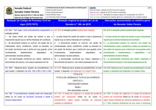 Senado Federal                             Comissão técnica de apoio à elaboração do relatório‐geral:     Legenda:                                                                            124 
                                                         Athos Gusmão Carneiro                                          Texto em preto: redação do CPC/73 que foi mantida. 
              Senador Valter Pereira                     Cassio Scarpinella Bueno                                       Texto em azul: redação do CPC/73 que foi modificada. 
              Relator‐Geral do PLS n.º 166, de 2010      Dorival Renato Pavan                                           Texto em vermelho: alterações do projeto original em comparação com CPC/73. 
              Reforma do Código de Processo Civil        Luiz Henrique Volpe Camargo                                    Texto em verde: alterações do relatório‐geral em comparação com o projeto original. 

    Redação do Código de Processo Civil em                                Redação original do projeto de Lei do                              Alterações apresentadas no relatório-geral
                     vigor (CPC/1973)                                                Senado n.º 166, de 2010                                              do Senador Valter Pereira
 




Art. 844. Tem lugar, como procedimento preparatório, a              Art. 275. A exibição judicial poderá dizer respeito:                   Art. 275. A exibição judicial poderá dizer respeito:
exibição judicial:
I - de coisa móvel em poder de outrem e que o                       I - a coisa móvel em poder de outrem e que o requerente                I - a coisa móvel em poder de outrem e que o requerente
requerente repute sua ou tenha interesse em conhecer;               repute sua ou tenha interesse em conhecer;                             repute sua ou tenha interesse em conhecer;
II - de documento próprio ou comum, em poder de co-                 II - a documento próprio ou comum, em poder de                         II - a documento próprio ou comum, em poder de
interessado, sócio, condômino, credor ou devedor; ou                cointeressado, sócio, condômino, credor ou devedor ou                  cointeressado, sócio, condômino, credor ou devedor ou
em poder de terceiro que o tenha em sua guarda, como                em poder de terceiro que o tenha em sua guarda como                    em poder de terceiro que o tenha em sua guarda como
inventariante,        testamenteiro,       depositário        ou    inventariante,        testamenteiro,          depositário         ou   inventariante,        testamenteiro,         depositário         ou
administrador de bens alheios;                                      administrador de bens alheios;                                         administrador de bens alheios;
III - da escrituração comercial por inteiro, balanços e             III - a escrituração comercial por inteiro, balanços e                 III - a escrituração comercial por inteiro, balanços e
documentos de arquivo, nos casos expressos em lei.                  documentos de arquivo, nos casos expressos em lei.                     documentos de arquivo, nos casos expressos em lei.


Art. 845.     Observar-se-á, quanto ao procedimento, no             Art. 276. Observar-se-á, quanto ao procedimento, no que                Art. 276. Observar-se-á, quanto ao procedimento, no que
que couber, o disposto nos arts. 355 a 363, e 381 e 382.            couber, o disposto nos Capítulos I e II deste Título.                  couber, o disposto nos Capítulos I e II deste Título.
                                                                                                TÍTULO IX
                                                                       TUTELA DE URGÊNCIA E TUTELA DA EVIDÊNCIA
                                                                                               CAPÍTULO I
                                                                                       DISPOSIÇÕES GERAIS
                                                                                                  Seção I
                                                                                       Das disposições comuns
Art. 796. O procedimento cautelar pode ser instaurado               Art. 277. A tutela de urgência e a tutela da evidência                 Art. 269. A tutela de urgência e a tutela da evidência
antes ou no curso do processo principal e deste é                   podem      ser    requeridas      antes    ou      no     curso   do   podem ser requeridas antes ou no curso do processo,
sempre dependente.                                                  procedimento, sejam           essas     medidas      de    natureza    sejam essas medidas de natureza satisfativa ou cautelar.
                                                                    cautelar ou satisfativa.                                               § 1º São medidas satisfativas as que visam a antecipar
 