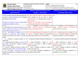 Senado Federal                         Comissão técnica de apoio à elaboração do relatório‐geral:     Legenda:                                                                            126 
                                                      Athos Gusmão Carneiro                                          Texto em preto: redação do CPC/73 que foi mantida. 
               Senador Valter Pereira                 Cassio Scarpinella Bueno                                       Texto em azul: redação do CPC/73 que foi modificada. 
            Relator‐Geral do PLS n.º 166, de 2010     Dorival Renato Pavan                                           Texto em vermelho: alterações do projeto original em comparação com CPC/73. 
               Reforma do Código de Processo Civil    Luiz Henrique Volpe Camargo                                    Texto em verde: alterações do relatório‐geral em comparação com o projeto original. 

    Redação do Código de Processo Civil em                                Redação original do projeto de Lei do                              Alterações apresentadas no relatório-geral
                     vigor (CPC/1973)                                               Senado n.º 166, de 2010                                            do Senador Valter Pereira
 




Art. 800. As medidas cautelares serão requeridas ao juiz         Art. 280. A tutela de urgência e a tutela da evidência                 272
da causa; e, quando preparatórias, ao juiz competente            serão      requeridas    ao    juiz   da    causa      e,   quando
para conhecer da ação principal.                                 antecedentes, ao juízo competente para conhecer do
                                                                 pedido principal.
Parágrafo único. Interposto o recurso, a medida cautelar         Parágrafo único. Nas ações e nos recursos pendentes
será requerida diretamente ao tribunal.                          no tribunal, perante este será a medida requerida.
Art. 273 ...                                                     Art. 281. A efetivação da medida observará, no que                     Art. 273. A efetivação da medida observará, no que
§ 3º A efetivação da tutela antecipada observará, no que         couber, o parâmetro operativo do cumprimento da                        couber, o parâmetro operativo do cumprimento da
couber e conforme sua natureza, as normas previstas              sentença e da execução provisória.                                     sentença definitivo ou provisório.
nos arts. 588, 461, §§ 4o e 5o, e 461-A.
Art. 811.       Sem prejuízo do disposto no art. 16, o           Art. 282. Independentemente da reparação por dano                      Art. 274. Independentemente da reparação por dano
requerente do procedimento cautelar responde ao                  processual, o requerente responde ao requerido pelo                    processual, o requerente responde ao requerido pelo
requerido pelo prejuízo que lhe causar a execução da             prejuízo que lhe causar a efetivação da medida, se:                    prejuízo que lhe causar a efetivação da medida, se:
medida:
I - se a sentença no processo principal lhe for                  I - a sentença no processo principal lhe for desfavorável;             I - a sentença no processo principal lhe for desfavorável;
desfavorável;
II - se, obtida liminarmente a medida no caso do art. 804        II   -    obtida    liminarmente      a    medida     em    caráter    II    -   obtida   liminarmente      a   medida      em    caráter
deste Código, não promover a citação do requerido                antecedente, não promover a citação do requerido                       antecedente, não promover a citação do requerido
dentro em 5 (cinco) dias;                                        dentro de cinco dias;                                                  dentro de cinco dias;
III - se ocorrer a cessação da eficácia da medida, em            III - ocorrer a cessação da eficácia da medida em                      III - ocorrer a cessação da eficácia da medida em
qualquer dos casos previstos no art. 808, deste Código;          qualquer dos casos legais;                                             qualquer dos casos legais;
IV - se o juiz acolher, no procedimento cautelar, a              IV - o juiz acolher a alegação de decadência ou da                     IV - o juiz acolher a alegação de decadência, ou da
alegação de decadência ou de prescrição do direito do            prescrição do direito do autor.                                        prescrição da pretensão do autor.
autor (art. 810).
 